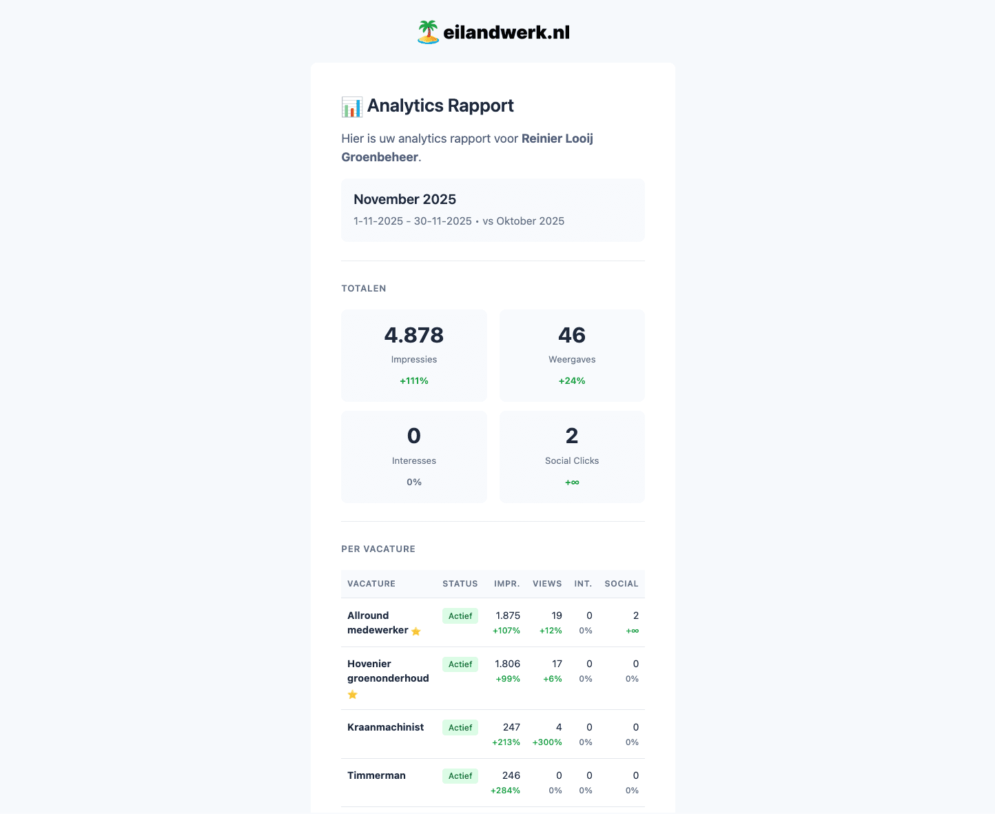 Voorbeeld van vacaturestatistieken rapport voor bedrijven