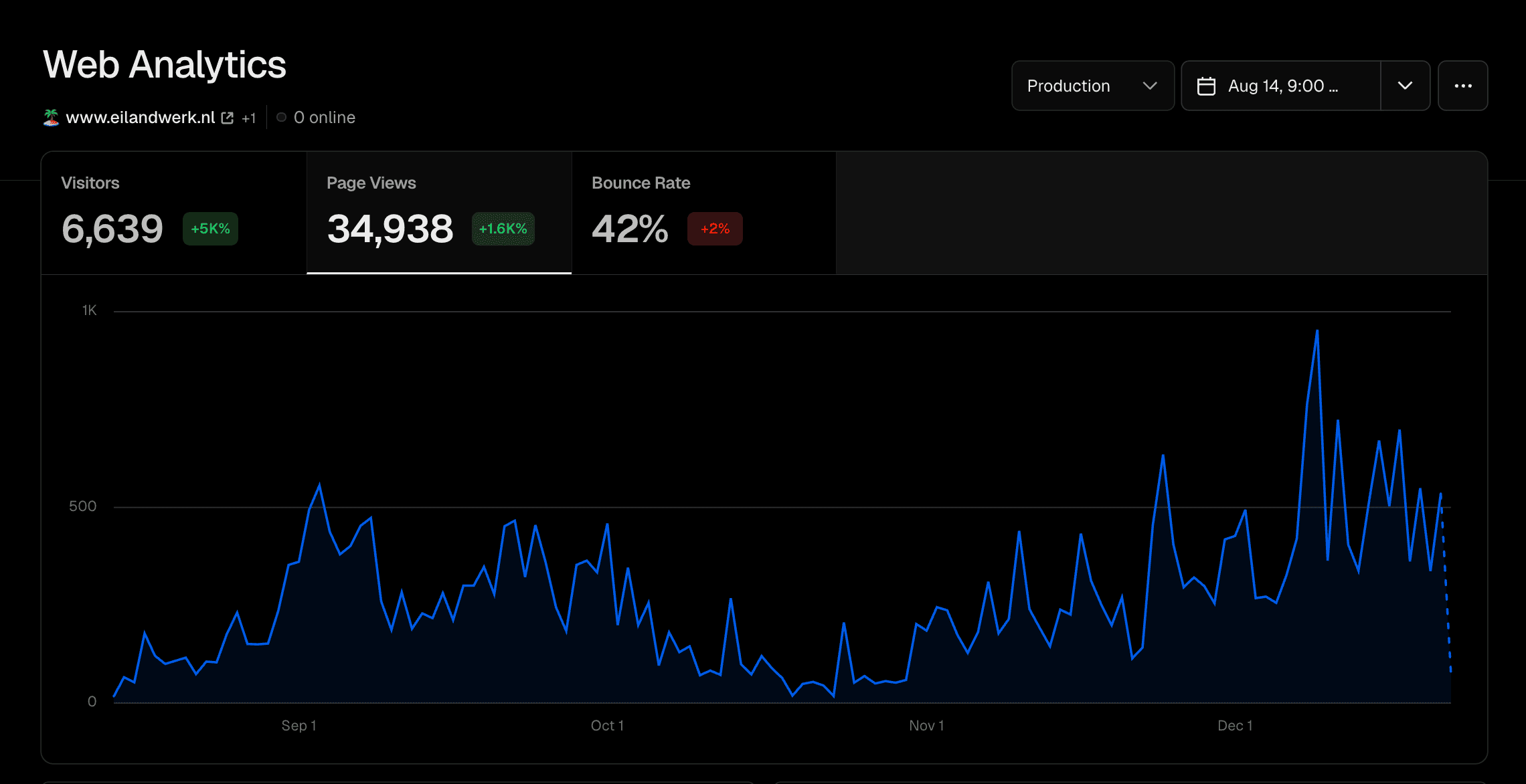 Groei van bezoekersaantallen eilandwerk.nl